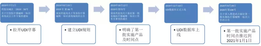 中國醫療器械udi編碼在哪里申請？UDI備案流程分享(圖1)