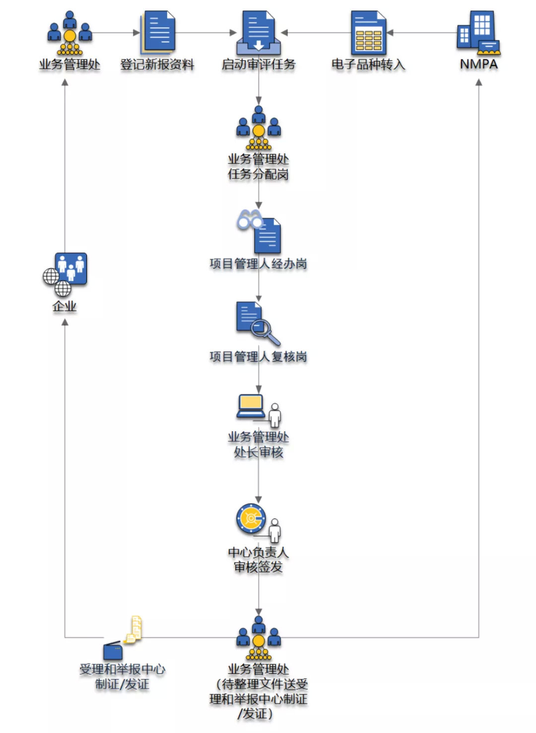 CDE各申請類(lèi)型審批周期/各適應癥的負責人及聯(lián)系方式(圖4)