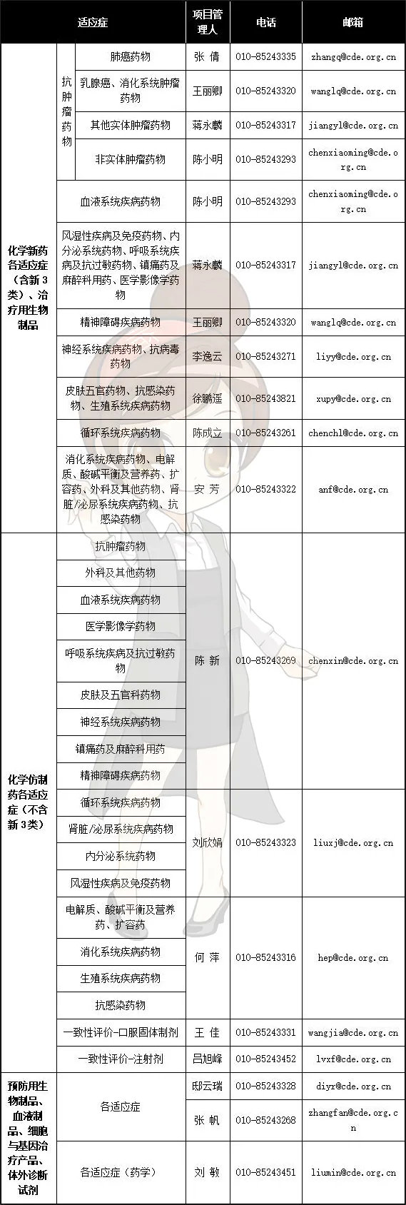 CDE各申請類(lèi)型審批周期/各適應癥的負責人及聯(lián)系方式(圖5)