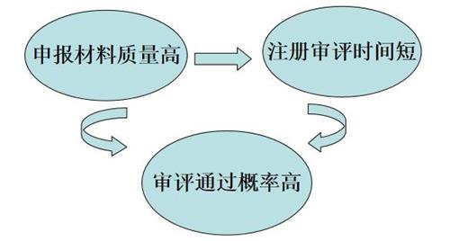 醫(yī)療器械產(chǎn)品注冊(cè)審評(píng)申報(bào)建議(圖2)