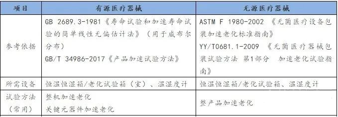 怎么驗證效期？一起看看醫(yī)療器械加速老化實驗介紹(圖2)