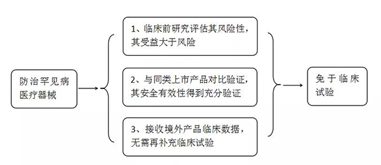 常見(jiàn)罕見(jiàn)病和防治罕見(jiàn)病醫療器械有哪些？產(chǎn)品注冊怎么申報？(圖2)