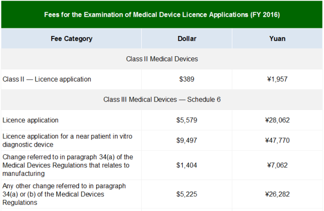 國(guó)內(nèi)外醫(yī)療器械注冊(cè)收費(fèi)標(biāo)準(zhǔn)(圖6)