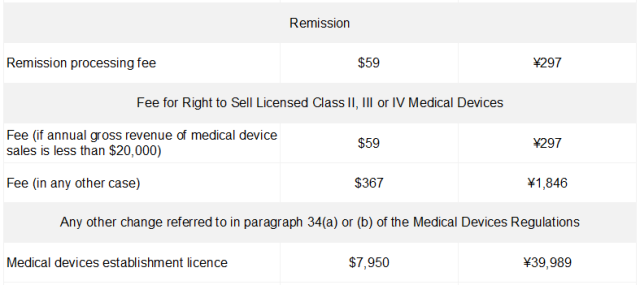 國(guó)內(nèi)外醫(yī)療器械注冊(cè)收費(fèi)標(biāo)準(zhǔn)(圖8)