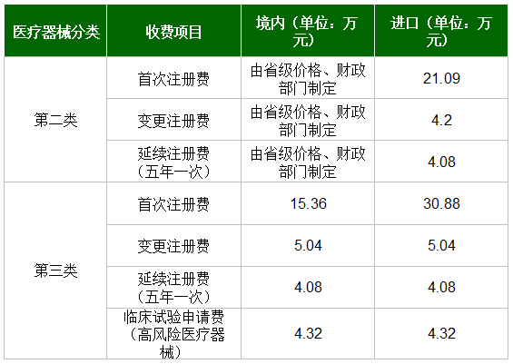 國(guó)內(nèi)外醫(yī)療器械注冊(cè)收費(fèi)標(biāo)準(zhǔn)(圖2)