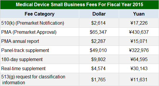 國(guó)內(nèi)外醫(yī)療器械注冊(cè)收費(fèi)標(biāo)準(zhǔn)(圖5)