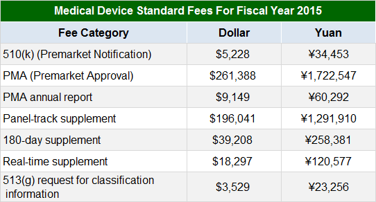 國(guó)內(nèi)外醫(yī)療器械注冊(cè)收費(fèi)標(biāo)準(zhǔn)(圖4)
