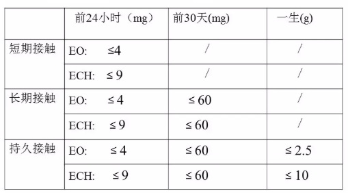 醫(yī)療器械環(huán)氧乙烷殘留限度(圖2)