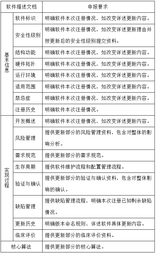 醫療器械軟件更新維護,哪些情形需走許可事項變更流程？(圖2)