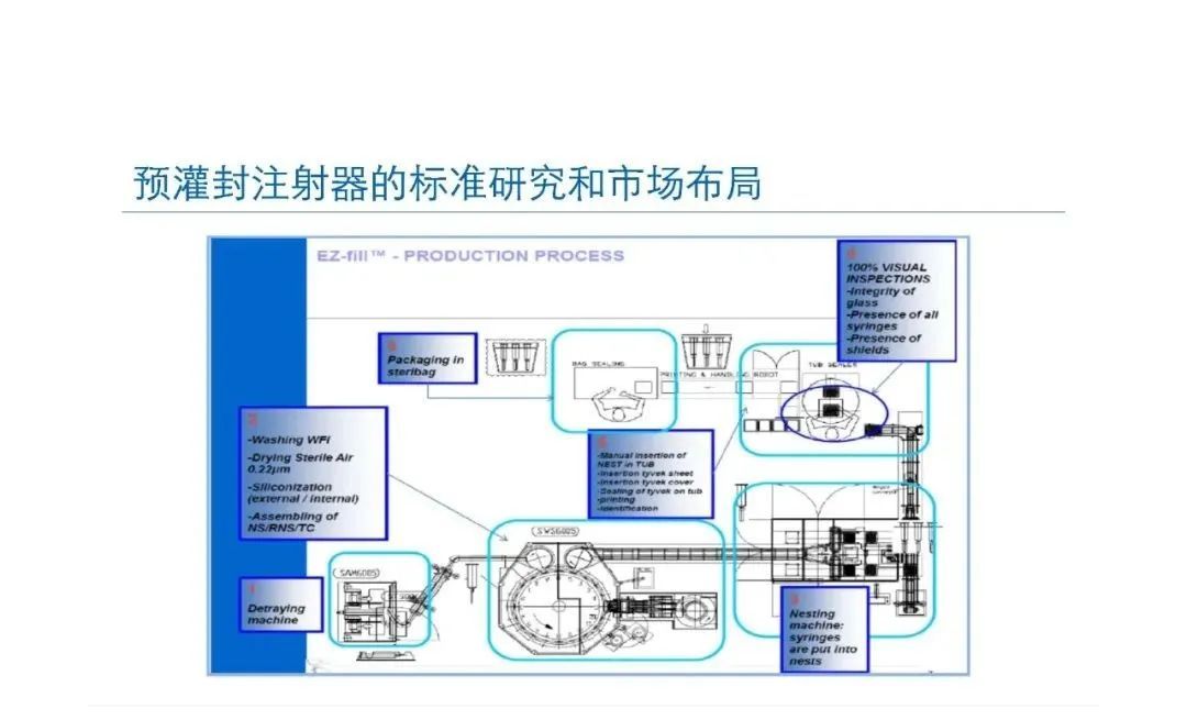 預灌封注射器的標準研究及市場(chǎng)布局(圖41)