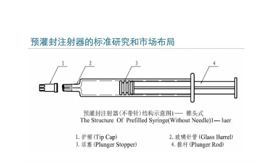 預灌封注射器的標準研究及市場(chǎng)布局(圖9)