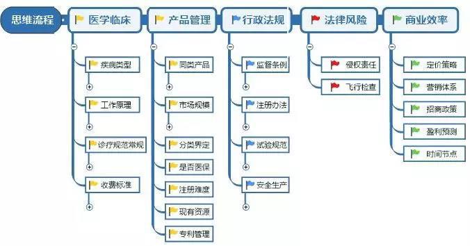 醫(yī)療器械研發(fā)人員需具備的意識和能力(圖2)