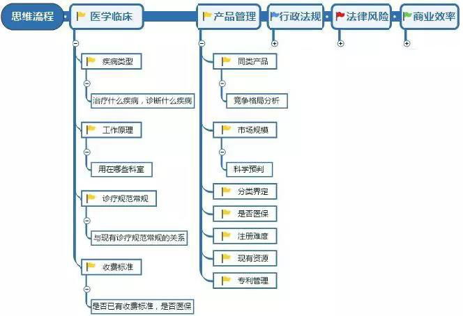 醫(yī)療器械研發(fā)人員需具備的意識和能力(圖3)