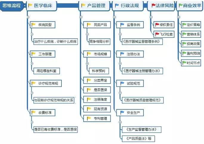 醫(yī)療器械研發(fā)人員需具備的意識和能力(圖7)