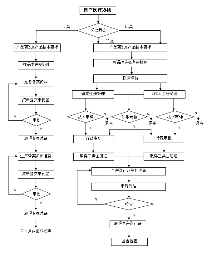 初創(chuàng)醫(yī)療器械生產(chǎn)企業(yè)注冊流程（醫(yī)療器械注冊證辦理視角）(圖4)