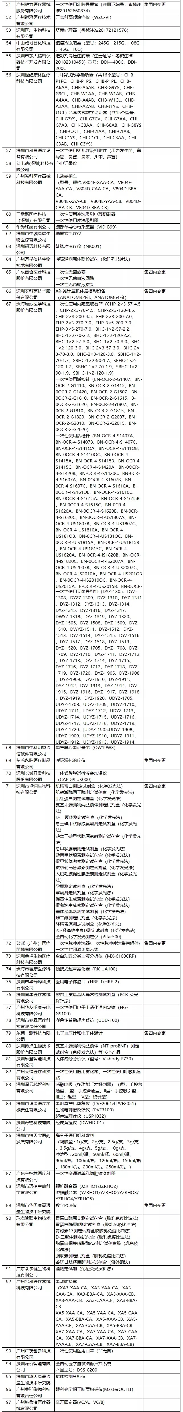 2020年廣東醫(yī)療器械注冊人試點品種及試點企業(yè)清單(圖3)