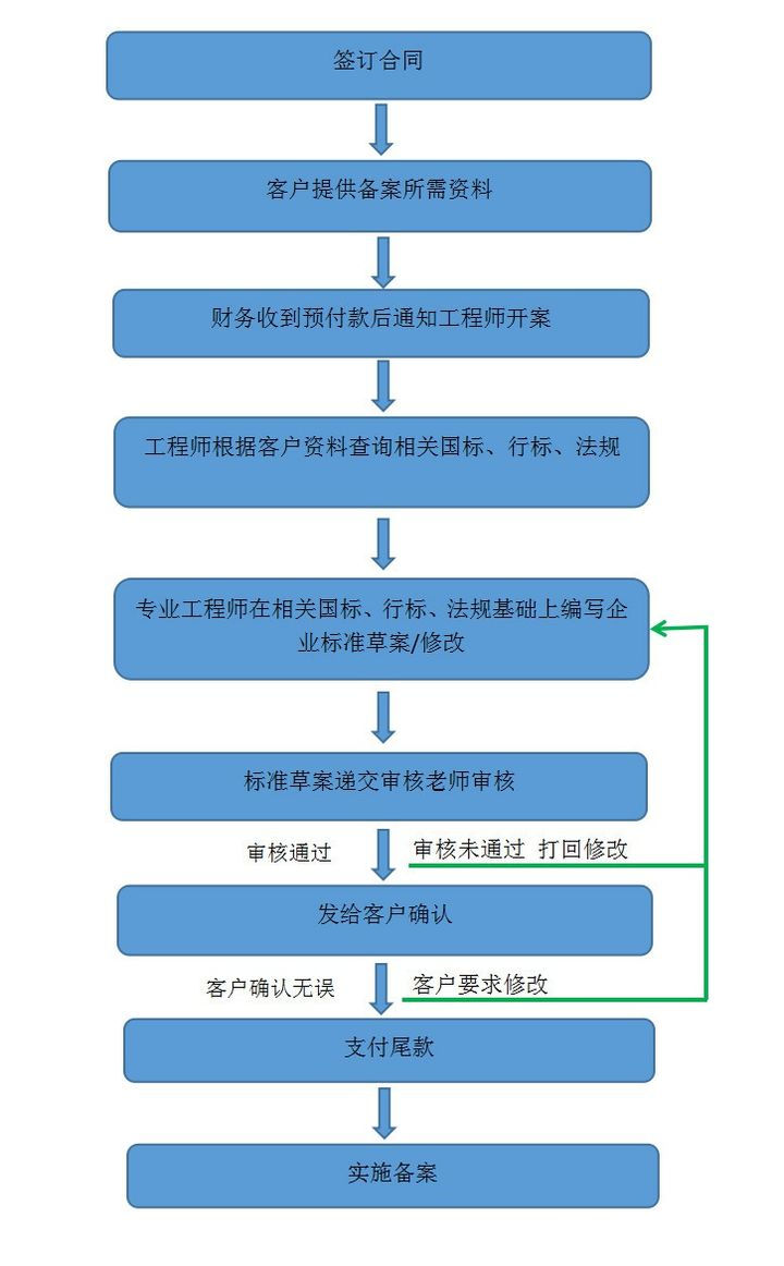 企業(yè)標(biāo)準(zhǔn)備案和產(chǎn)品企業(yè)標(biāo)準(zhǔn)備案一樣嗎？(圖2)