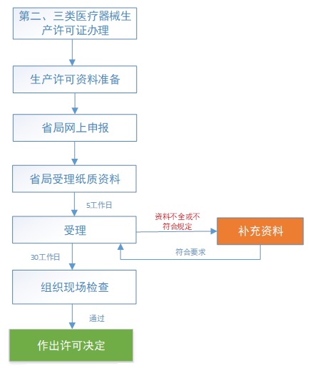 第二、三類醫(yī)療器械生產(chǎn)許可申請流程(圖1)