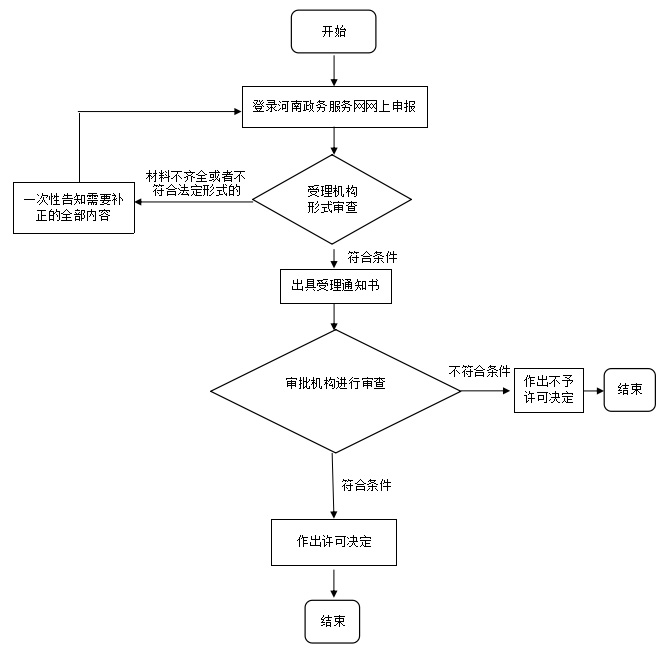 河南醫療器械廣告審查表辦理流程和具體要求(圖1)