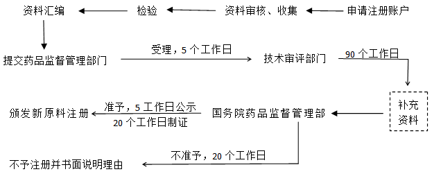 化妝品新原料注冊(cè)備案服務(wù)