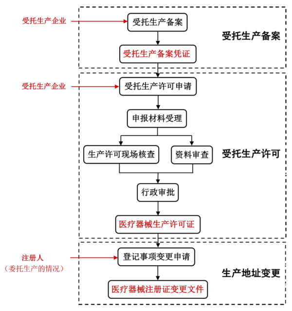 江蘇省醫(yī)療器械注冊人制度試點工作常見問題解答(圖3)