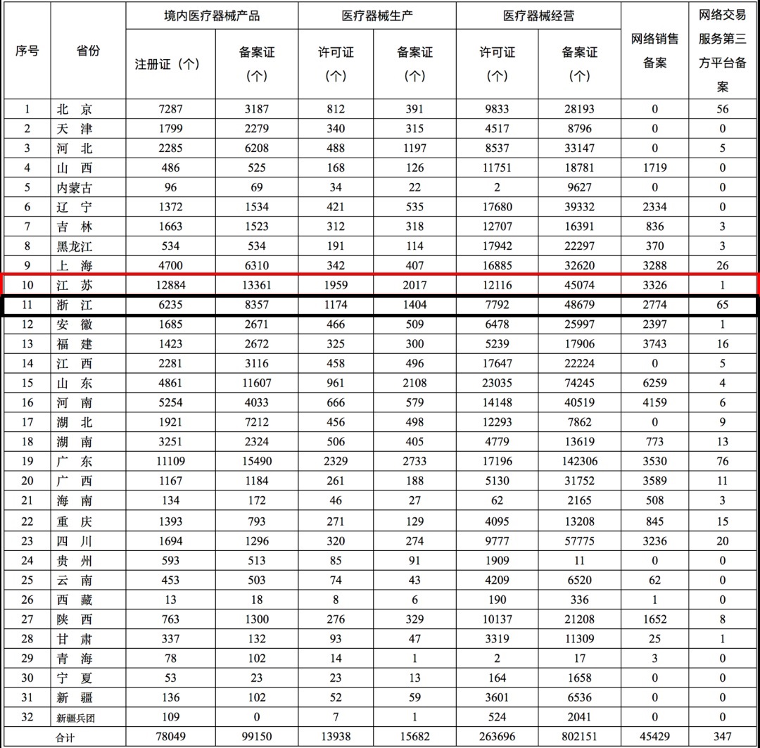 2020年全國(guó)第二類醫(yī)療器械注冊(cè)證數(shù)量統(tǒng)計(jì),江蘇穩(wěn)居第一！(圖1)