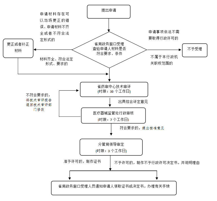 湖南省第二類(lèi)醫療器械注冊業(yè)務(wù)流程（2021年第44號）(圖2)