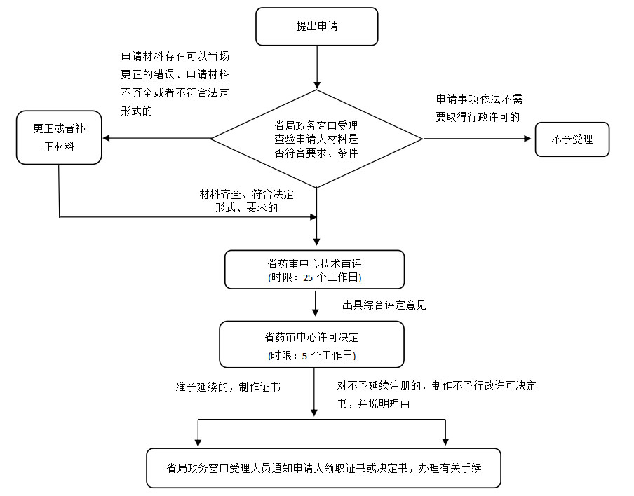 湖南省第二類(lèi)醫療器械延續注冊業(yè)務(wù)流程（2021年第44號）(圖2)