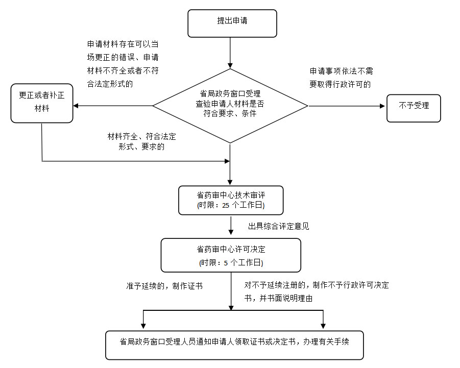 湖南省第二類(lèi)體外診斷試劑延續注冊業(yè)務(wù)流程（2021年第44號）(圖2)