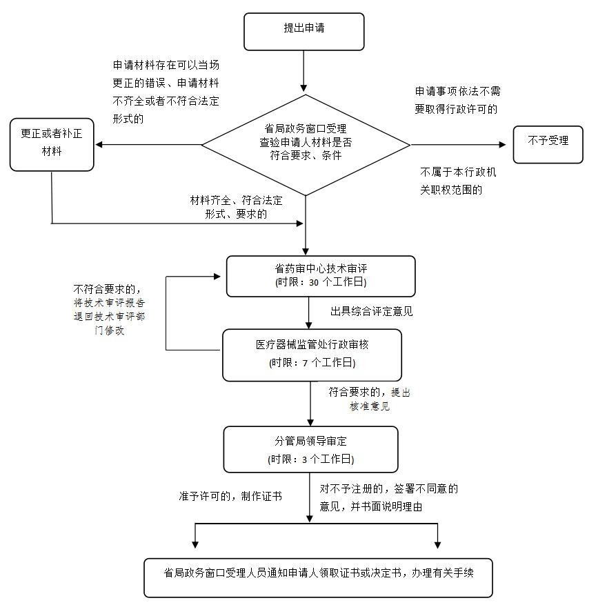 湖南省第二類(lèi)體外診斷試劑注冊業(yè)務(wù)流程（2021年第44號）(圖2)