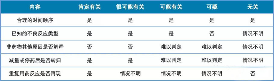 臨床試驗不良事件的相關(guān)性判定(圖5)