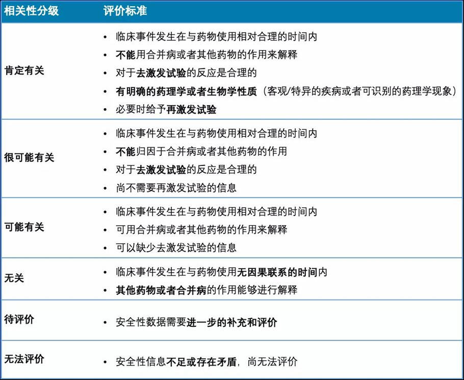 臨床試驗不良事件的相關(guān)性判定(圖2)