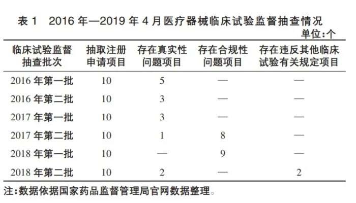 我國(guó)醫(yī)療器械注冊(cè)管理制度現(xiàn)存問(wèn)題及建議(圖2)