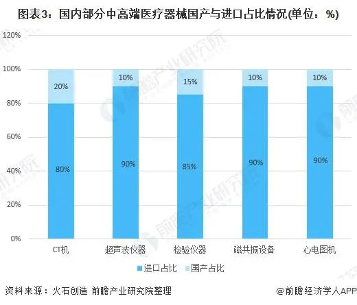 2021年中國醫(yī)療器械產業(yè)發(fā)展趨勢評估(圖3)