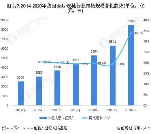 2021年中國醫(yī)療器械產業(yè)發(fā)展趨勢評估(圖7)