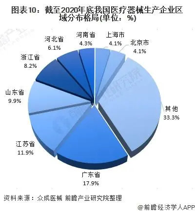 2021年中國醫(yī)療器械產業(yè)發(fā)展趨勢評估(圖10)