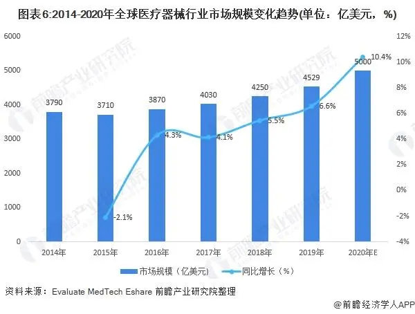 2021年中國醫(yī)療器械產業(yè)發(fā)展趨勢評估(圖6)