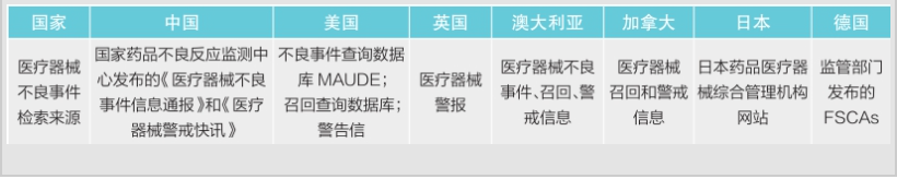 淺談醫療器械安全性-國內外醫療器械不良事件檢索來(lái)源視角(圖1)