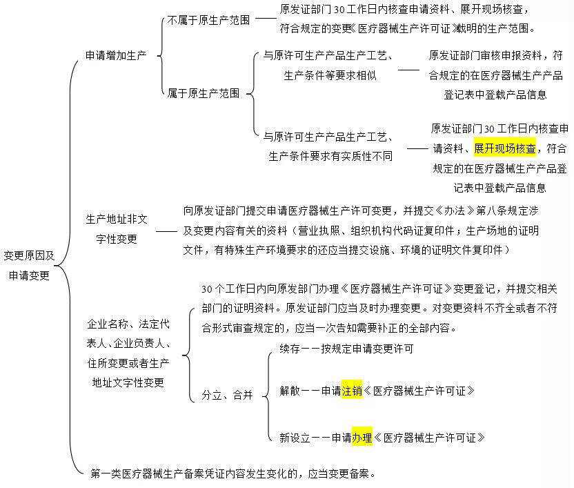 《醫(yī)療器械生產(chǎn)質(zhì)量管理規(guī)范》重點解讀(圖2)