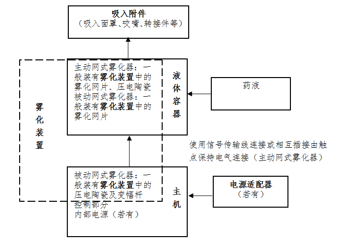 網(wǎng)式霧化器注冊審查指導(dǎo)原則（2021年第104號）(圖1)