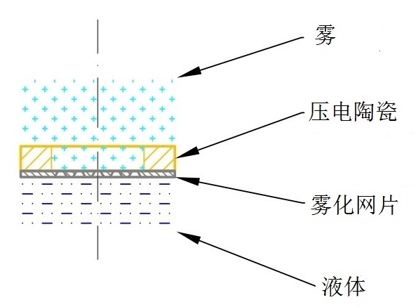 網(wǎng)式霧化器注冊審查指導(dǎo)原則（2021年第104號）(圖4)