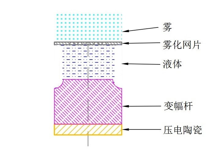 網(wǎng)式霧化器注冊審查指導(dǎo)原則（2021年第104號）(圖5)