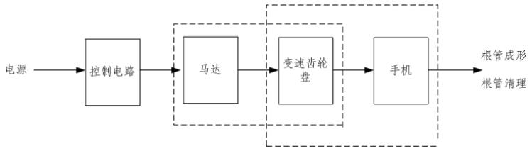 根管預備機注冊審查指導原則（2021年第104號）(圖1)