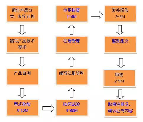 醫(yī)療器械注冊(cè)證取得過程詳解(圖2)