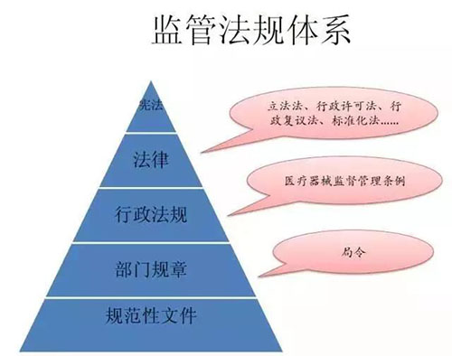 醫(yī)療器械注冊(cè)證取得過程詳解(圖1)