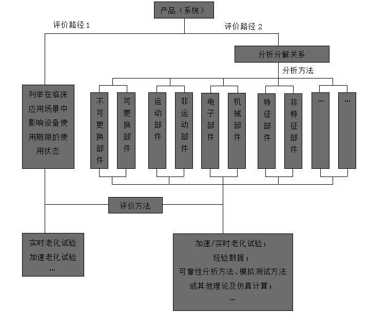有源醫(yī)療器械使用期限注冊(cè)技術(shù)審查指導(dǎo)原則（2019年第23號(hào)）(圖2)
