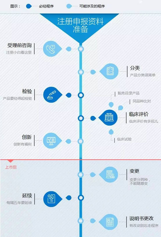 醫療器械注冊流程！一看就會(huì )的醫療器械注冊全流程解析(圖1)