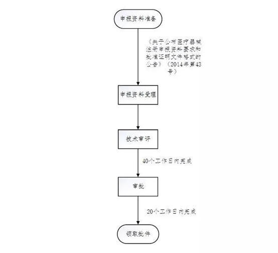 醫療器械注冊流程！一看就會(huì )的醫療器械注冊全流程解析(圖12)