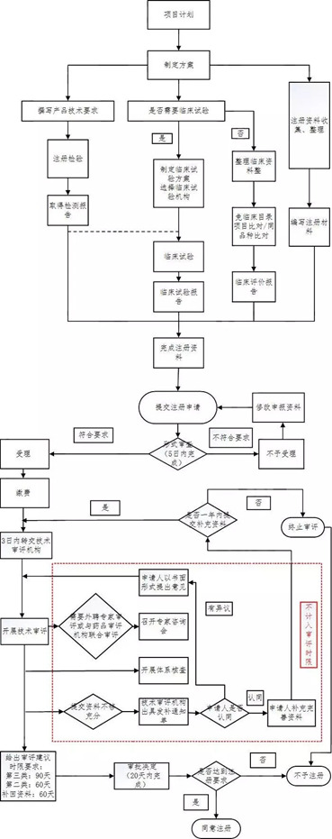 醫療器械注冊流程！一看就會(huì )的醫療器械注冊全流程解析(圖16)