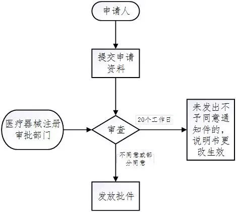 醫療器械注冊流程！一看就會(huì )的醫療器械注冊全流程解析(圖34)